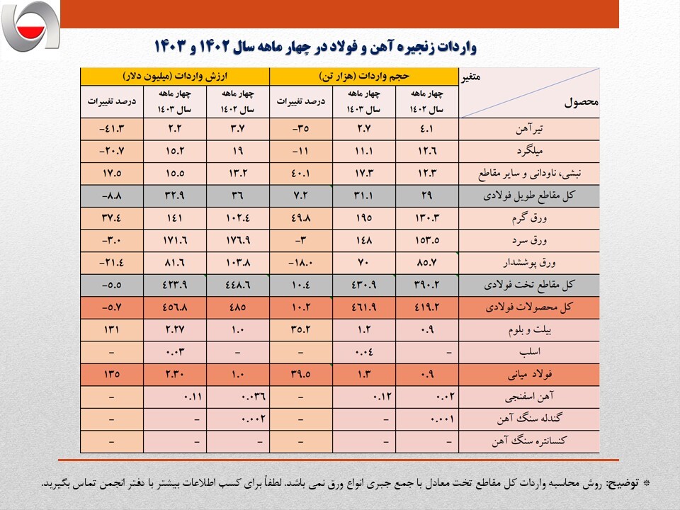 ارزش واردات محصولات زنجیره فولاد از ۴۵۰ میلیون دلار فراتر رفت/ جزئیات کامل واردات زنجیره آهن و فولاد + جدول ارزش واردات محصولات زنجیره فولاد از ۴۵۰ میلیون دلار فراتر رفت/ جزئیات کامل واردات زنجیره آهن و فولاد + جدول