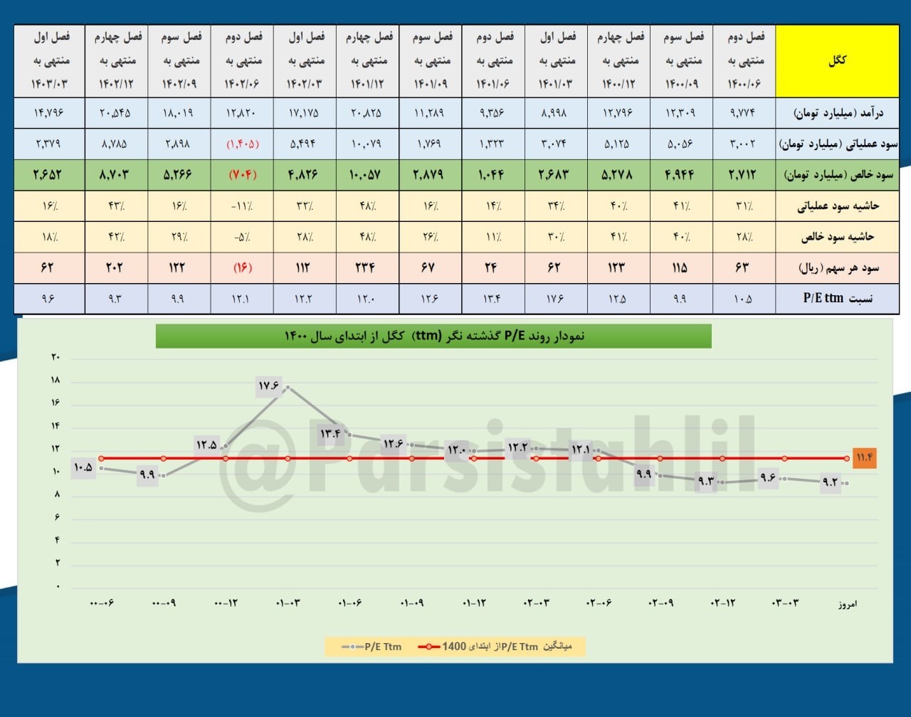 بررسی عملکرد ۳ ماهه کگل بررسی عملکرد ۳ ماهه کگل