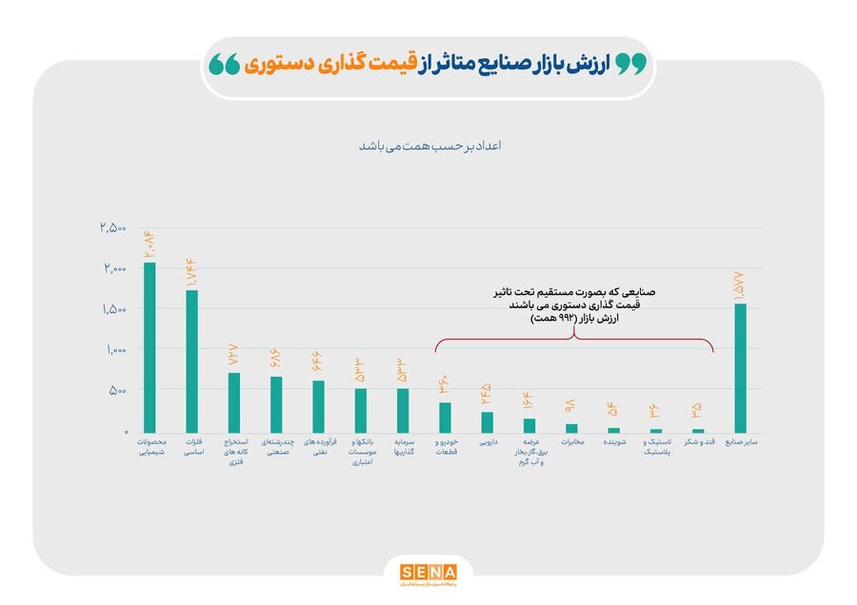 هزار همت از دارایی‌های سهامداران زیر ضرب قیمت‌گذاری دستوری/ ۷ صنعت بورس با بیش‌ترین تهدید از محل قیمت‌گذاری مواجه‌اند