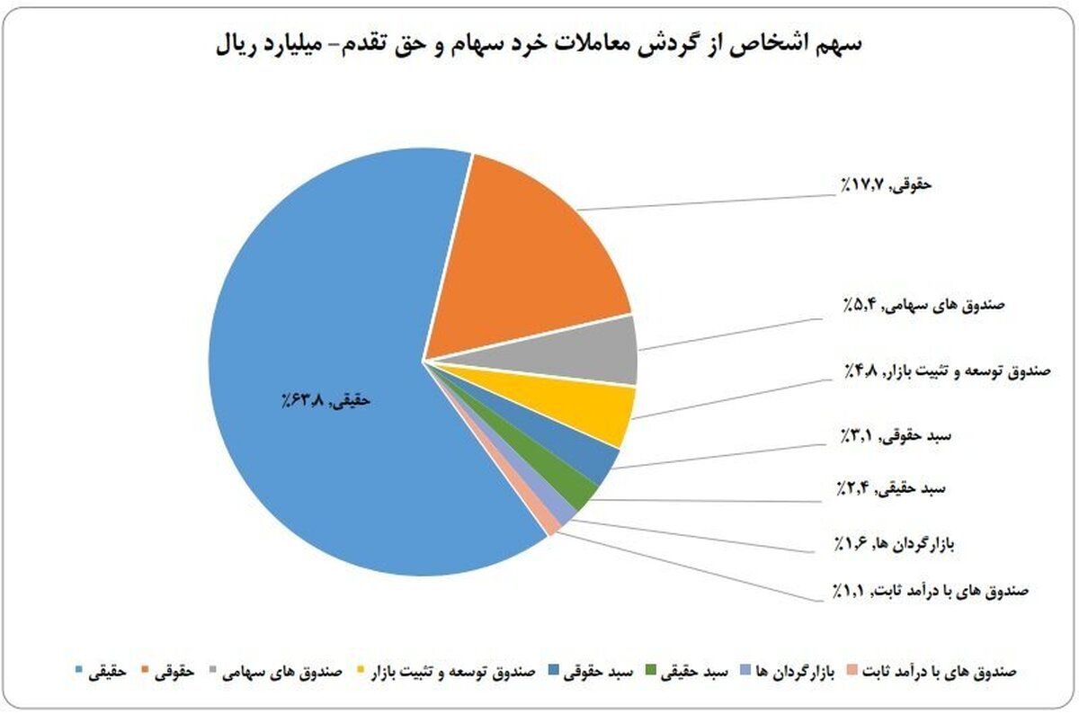 سهم ۶۳ درصدی حقیقی‌ها از معاملات بازار سهام در هفته نخست شهریورماه