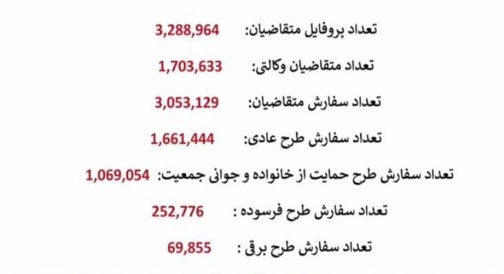 ۳ میلیون و ۲۸۸ هزار نفر در طرح قرعه کشی ایران خودرو ثبت نام کردند ۳ میلیون و ۲۸۸ هزار نفر در طرح قرعه کشی ایران خودرو ثبت نام کردند