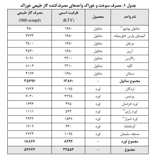 رقم عدمالنفع دولت از قطع خوراک گاز پتروشیمیها؛ نیم میلیارد دلار رقم عدمالنفع دولت از قطع خوراک گاز پتروشیمیها؛ نیم میلیارد دلار