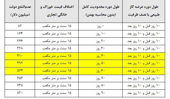 رقم عدمالنفع دولت از قطع خوراک گاز پتروشیمیها؛ نیم میلیارد دلار رقم عدمالنفع دولت از قطع خوراک گاز پتروشیمیها؛ نیم میلیارد دلار