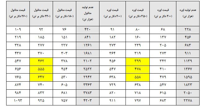رقم عدمالنفع دولت از قطع خوراک گاز پتروشیمیها؛ نیم میلیارد دلار رقم عدمالنفع دولت از قطع خوراک گاز پتروشیمیها؛ نیم میلیارد دلار