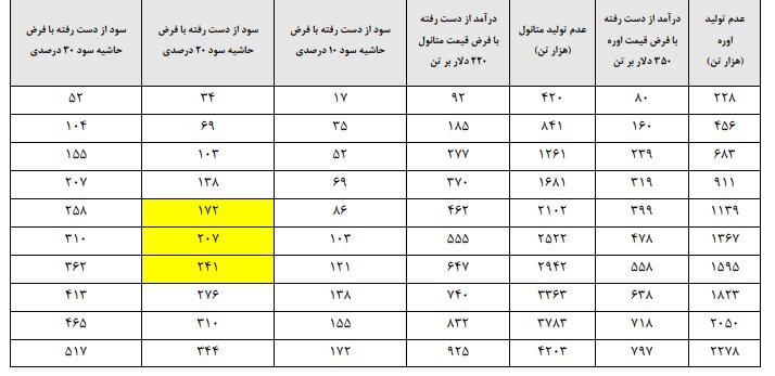 رقم عدمالنفع دولت از قطع خوراک گاز پتروشیمیها؛ نیم میلیارد دلار رقم عدمالنفع دولت از قطع خوراک گاز پتروشیمیها؛ نیم میلیارد دلار