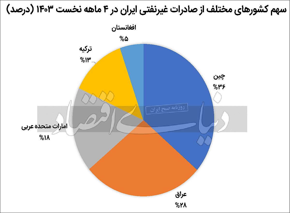 ظرفیت همسایگی در توسعه تجارت ظرفیت همسایگی در توسعه تجارت