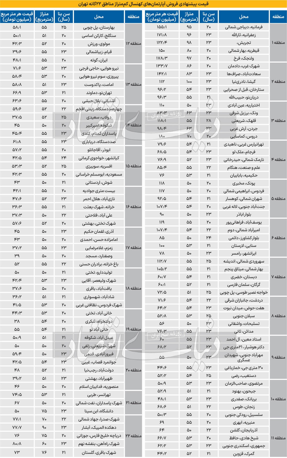 سقوط پرچمدارها در بازار مسکن/ چرا سهم نوسازها از معاملات مسکن تهران در سال ۱۴۰۳به پایینترین میزان رسید؟ سقوط پرچمدارها در بازار مسکن/ چرا سهم نوسازها از معاملات مسکن تهران در سال ۱۴۰۳به پایینترین میزان رسید؟