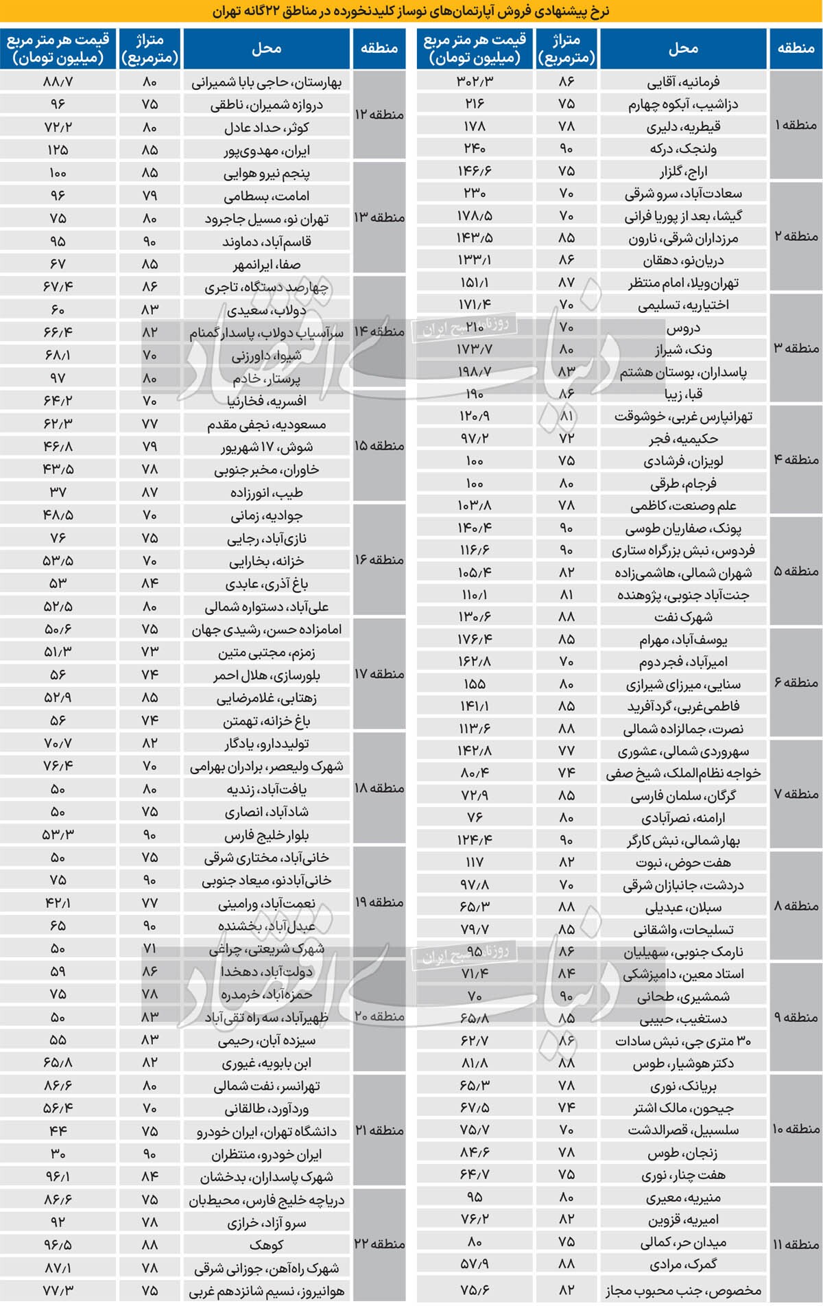 سقوط پرچمدارها در بازار مسکن/ چرا سهم نوسازها از معاملات مسکن تهران در سال ۱۴۰۳به پایینترین میزان رسید؟ سقوط پرچمدارها در بازار مسکن/ چرا سهم نوسازها از معاملات مسکن تهران در سال ۱۴۰۳به پایینترین میزان رسید؟