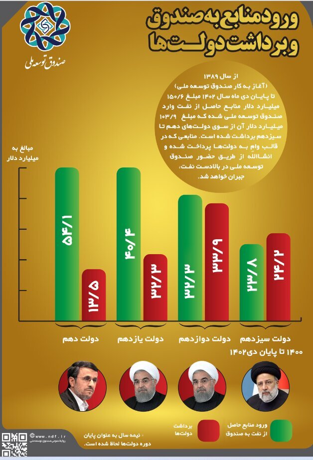 جزییات مطالبات صندوق توسعه ملی از دولت دهم تا سیزدهم اعلام شد جزییات مطالبات صندوق توسعه ملی از دولت دهم تا سیزدهم اعلام شد