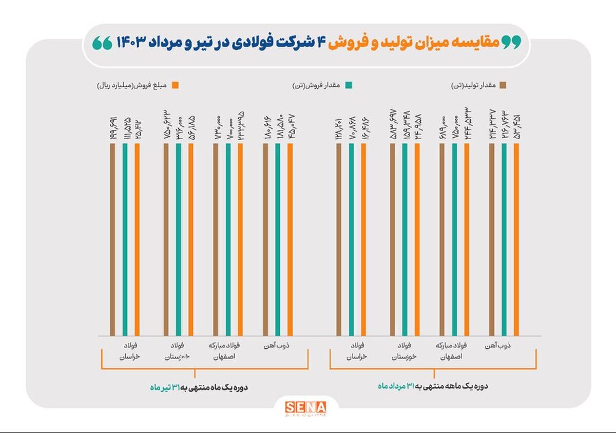 کاهش ۲۴۶ هزار تنی تولید ۴ شرکت فولاد بورسی در مردادماه