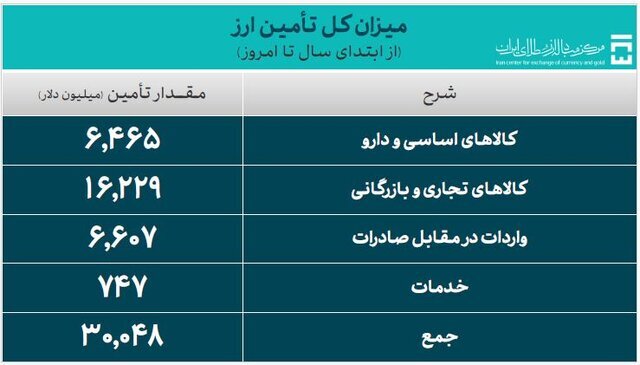۳۰ میلیارد دلار ارز واردات تامین شد ۳۰ میلیارد دلار ارز واردات تامین شد