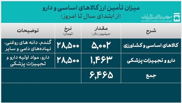 ۳۰ میلیارد دلار ارز واردات تامین شد ۳۰ میلیارد دلار ارز واردات تامین شد