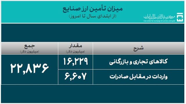 ۳۰ میلیارد دلار ارز واردات تامین شد ۳۰ میلیارد دلار ارز واردات تامین شد