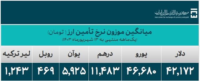 ۳۰ میلیارد دلار ارز واردات تامین شد ۳۰ میلیارد دلار ارز واردات تامین شد