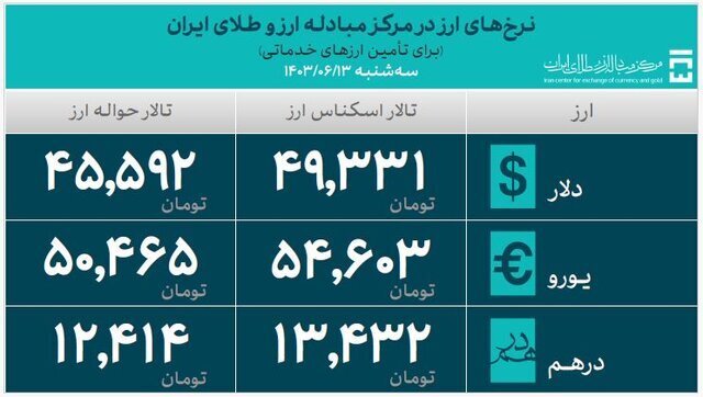 ۳۰ میلیارد دلار ارز واردات تامین شد ۳۰ میلیارد دلار ارز واردات تامین شد