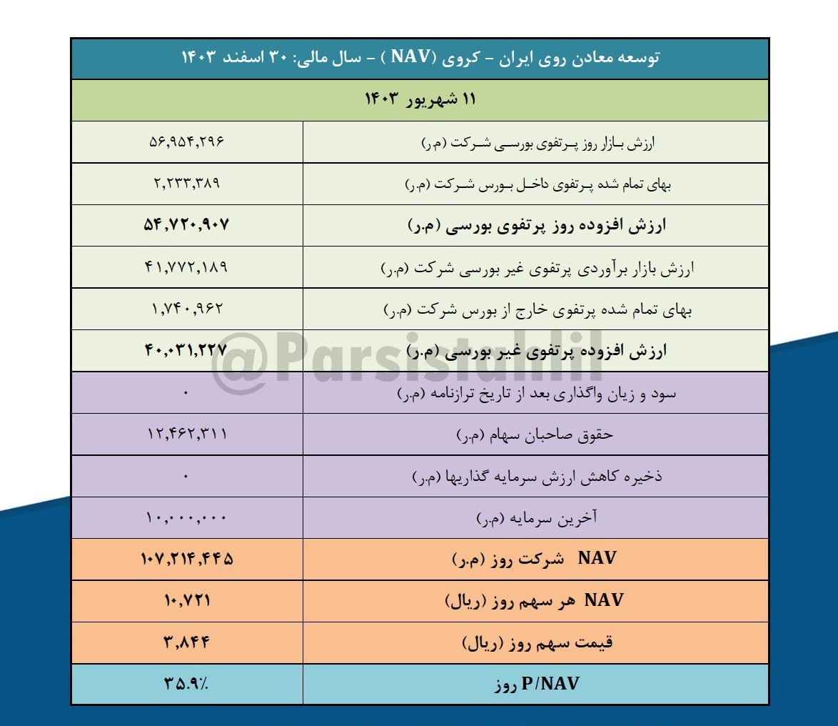 NAV هر سهم کروی چقدر شد؟ NAV هر سهم کروی چقدر شد؟