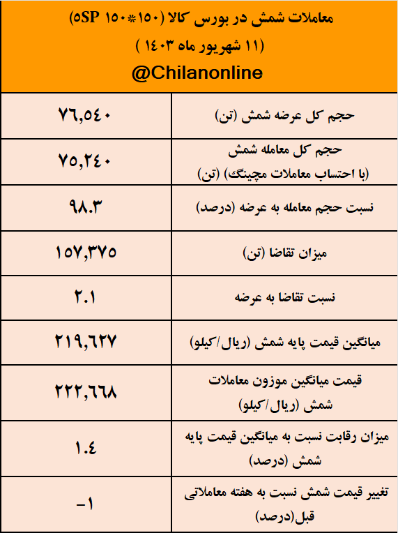 عرضه شمش همچنان ۳۰ درصد شرایط عادی است/ نتیجه معاملات شمش فولادی در بورس کالا عرضه شمش همچنان ۳۰ درصد شرایط عادی است/ نتیجه معاملات شمش فولادی در بورس کالا