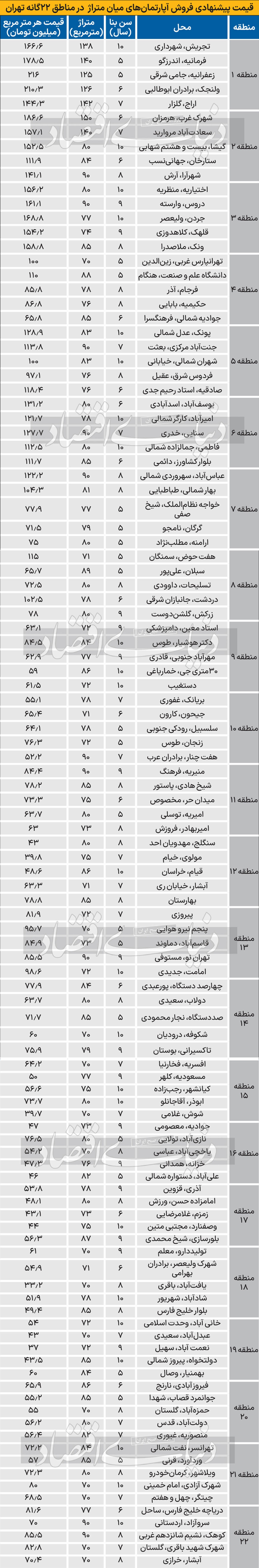 فاز مسکن چیست؟/ بانک مرکزی بدون اعلام آمار مسکن ماه گذشته، دادههای دو ماه پیش را منتشر کرد/ قیمت واقعی مسکن بعد از افزایش ۲۴ درصدی در سال ۱۴۰۲، در ۴ ماه اول امسال ۳.۸ درصد کاهش یافت؛ این تغییرات به چه معناست؟ / ۶ نشانه «نبود محرک تقاضا در مسیر رشد قیمت مسکن» و «تغییر کارگردان تورم ملک» فاز مسکن چیست؟/ بانک مرکزی بدون اعلام آمار مسکن ماه گذشته، دادههای دو ماه پیش را منتشر کرد/ قیمت واقعی مسکن بعد از افزایش ۲۴ درصدی در سال ۱۴۰۲، در ۴ ماه اول امسال ۳.۸ درصد کاهش یافت؛ این تغییرات به چه معناست؟ / ۶ نشانه «نبود محرک تقاضا در مسیر رشد قیمت مسکن» و «تغییر کارگردان تورم ملک»