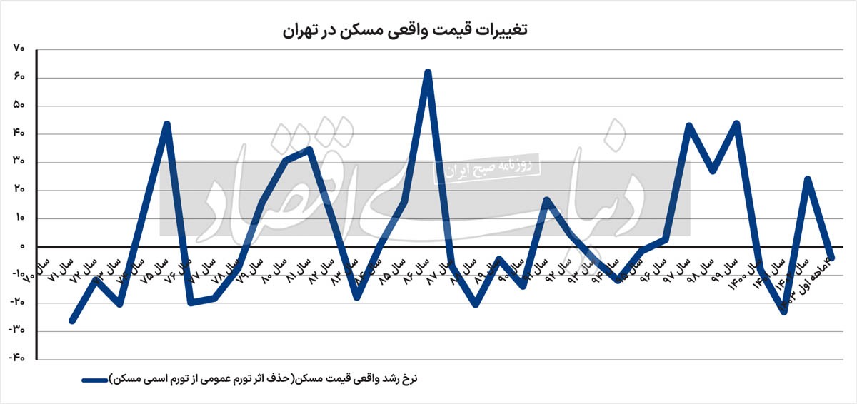 فاز مسکن چیست؟/ بانک مرکزی بدون اعلام آمار مسکن ماه گذشته، دادههای دو ماه پیش را منتشر کرد/ قیمت واقعی مسکن بعد از افزایش ۲۴ درصدی در سال ۱۴۰۲، در ۴ ماه اول امسال ۳.۸ درصد کاهش یافت؛ این تغییرات به چه معناست؟ / ۶ نشانه «نبود محرک تقاضا در مسیر رشد قیمت مسکن» و «تغییر کارگردان تورم ملک» فاز مسکن چیست؟/ بانک مرکزی بدون اعلام آمار مسکن ماه گذشته، دادههای دو ماه پیش را منتشر کرد/ قیمت واقعی مسکن بعد از افزایش ۲۴ درصدی در سال ۱۴۰۲، در ۴ ماه اول امسال ۳.۸ درصد کاهش یافت؛ این تغییرات به چه معناست؟ / ۶ نشانه «نبود محرک تقاضا در مسیر رشد قیمت مسکن» و «تغییر کارگردان تورم ملک»