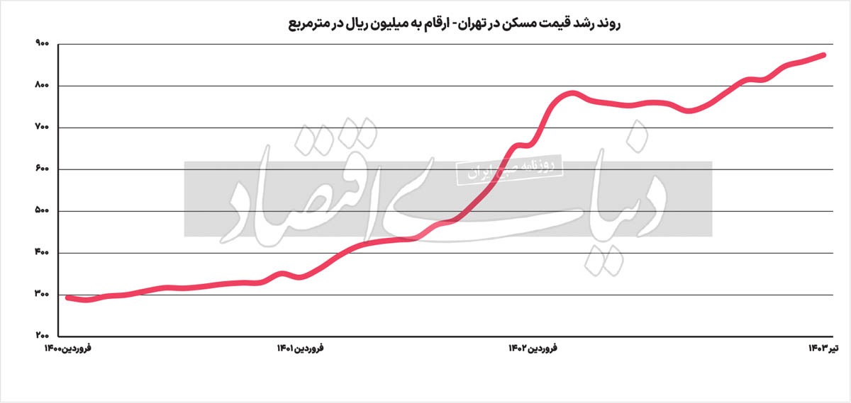 فاز مسکن چیست؟/ بانک مرکزی بدون اعلام آمار مسکن ماه گذشته، دادههای دو ماه پیش را منتشر کرد/ قیمت واقعی مسکن بعد از افزایش ۲۴ درصدی در سال ۱۴۰۲، در ۴ ماه اول امسال ۳.۸ درصد کاهش یافت؛ این تغییرات به چه معناست؟ / ۶ نشانه «نبود محرک تقاضا در مسیر رشد قیمت مسکن» و «تغییر کارگردان تورم ملک» فاز مسکن چیست؟/ بانک مرکزی بدون اعلام آمار مسکن ماه گذشته، دادههای دو ماه پیش را منتشر کرد/ قیمت واقعی مسکن بعد از افزایش ۲۴ درصدی در سال ۱۴۰۲، در ۴ ماه اول امسال ۳.۸ درصد کاهش یافت؛ این تغییرات به چه معناست؟ / ۶ نشانه «نبود محرک تقاضا در مسیر رشد قیمت مسکن» و «تغییر کارگردان تورم ملک»