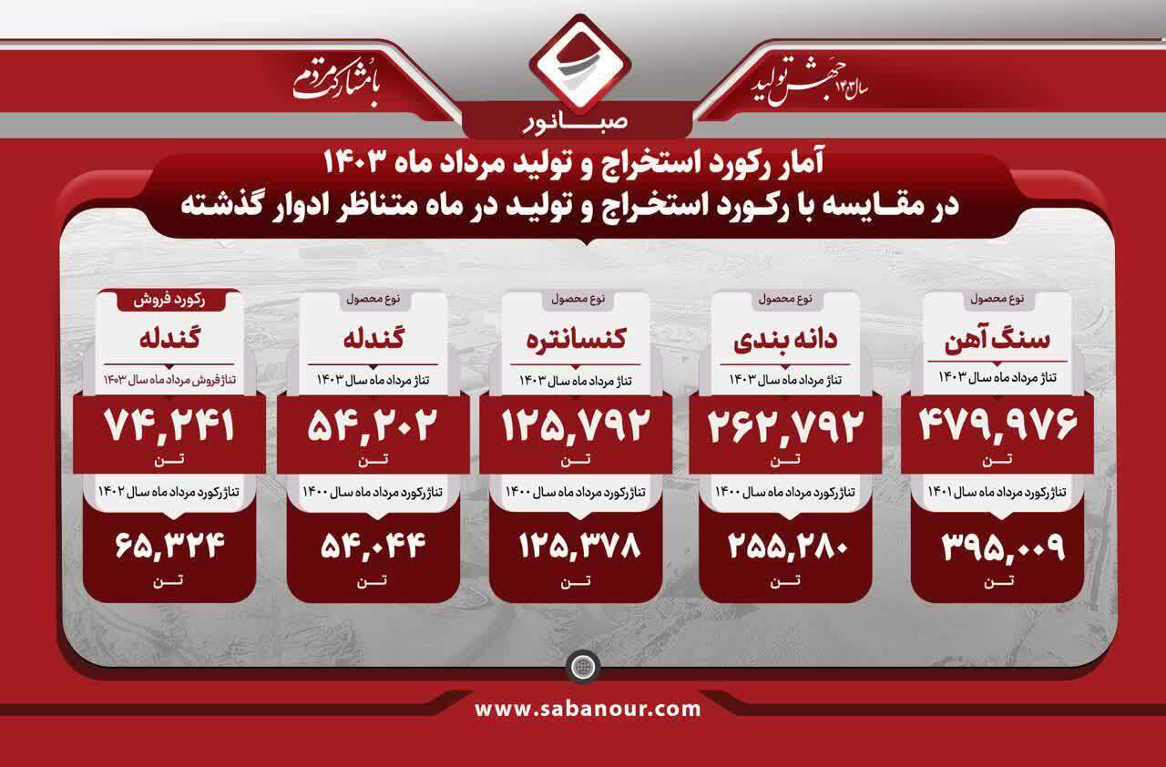۵ رکورد صبانور که در مردادماه شکسته شد ۵ رکورد صبانور که در مردادماه شکسته شد