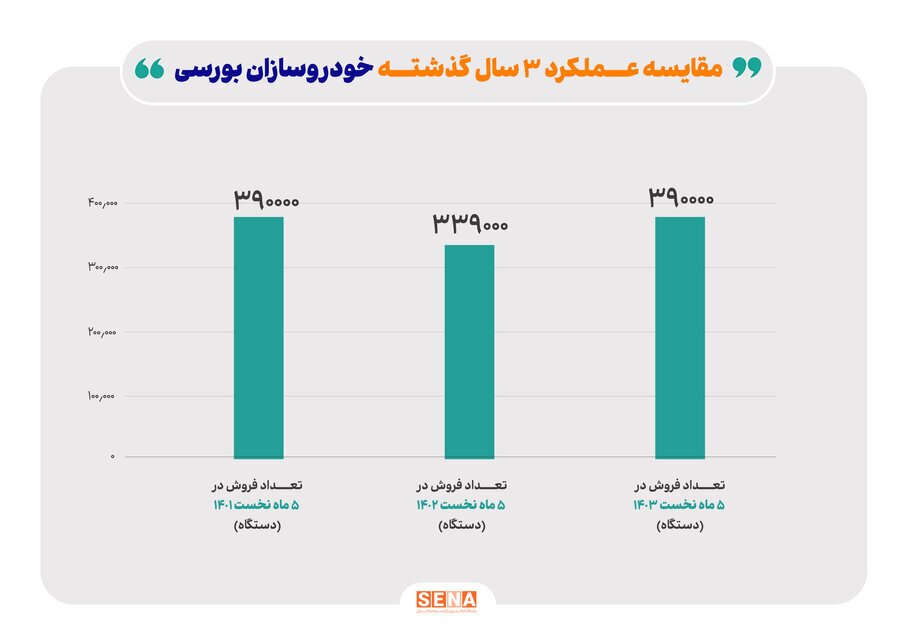 رشد ۱۵ درصدی فروش محصولات ۳ خودروساز بورسی رشد ۱۵ درصدی فروش محصولات ۳ خودروساز بورسی