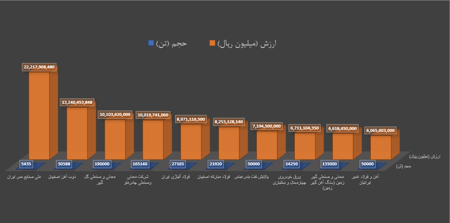 برترینهای هفته در بورس کالا را بشناسید برترینهای هفته در بورس کالا را بشناسید