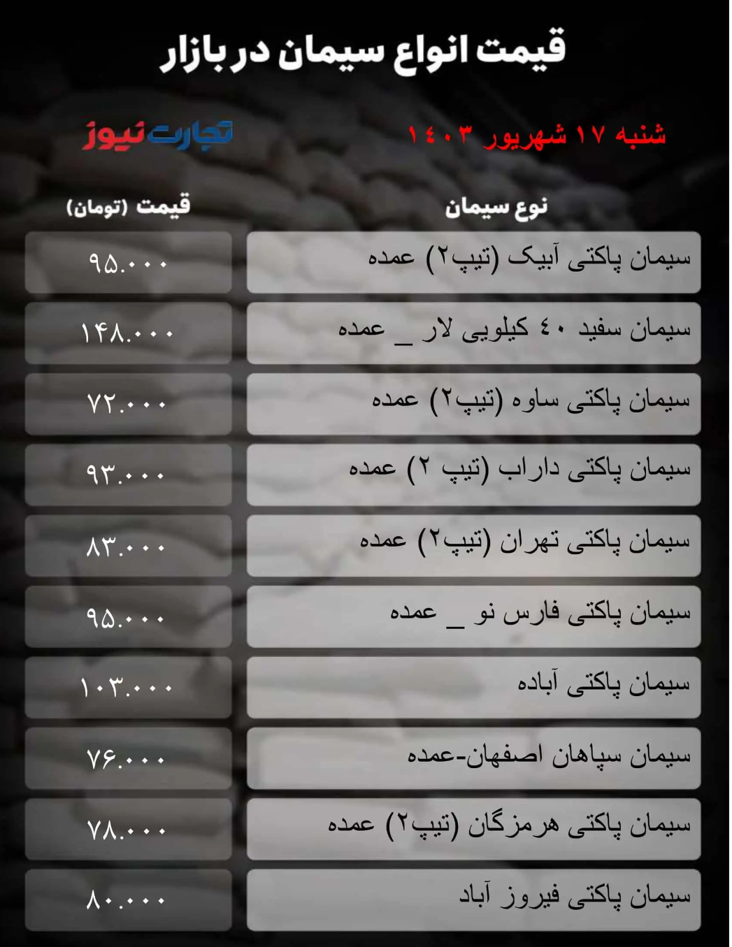 قیمت سیمان امروز ۱۷ شهریور ۱۴۰۳/ تعطیلات پای بازار را به بند کشید + جدول قیمت سیمان امروز ۱۷ شهریور ۱۴۰۳/ تعطیلات پای بازار را به بند کشید + جدول