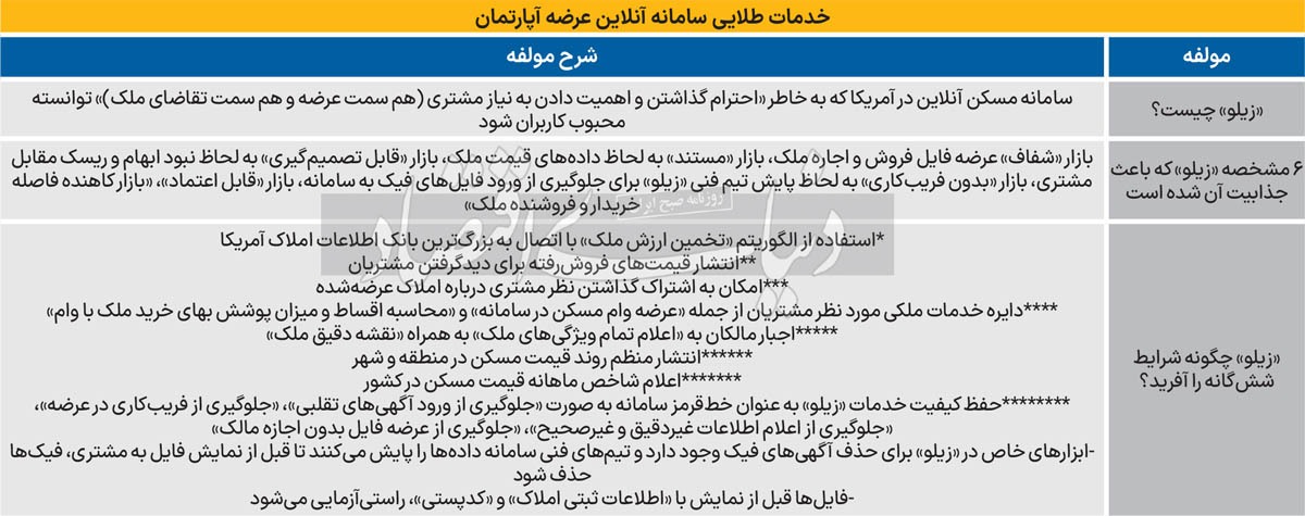 نسخه اصلی مسکن آنلاین/ چرا «زیلو» در بازار مسکن آمریکا «مرجع» شد و چگونه «اعتماد دو طرف معاملات» را جلب کرد؟ نسخه اصلی مسکن آنلاین/ چرا «زیلو» در بازار مسکن آمریکا «مرجع» شد و چگونه «اعتماد دو طرف معاملات» را جلب کرد؟