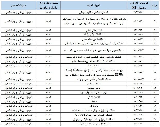 رفع تعهد ارزی ۱۰ درصد کاهش یافت رفع تعهد ارزی ۱۰ درصد کاهش یافت
