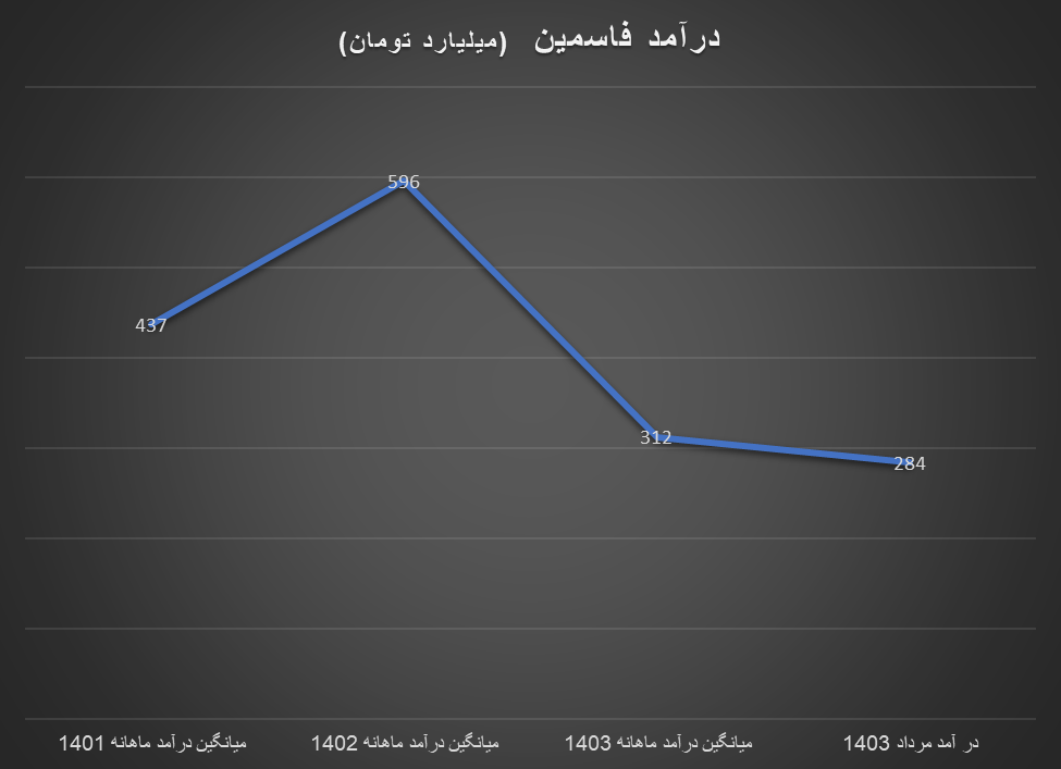 درآمد تولیدکنندگان روی و سرب نزولی شد درآمد تولیدکنندگان روی و سرب نزولی شد