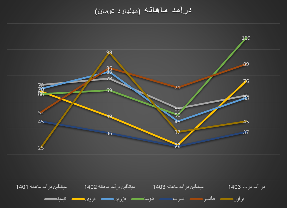 درآمد تولیدکنندگان روی و سرب نزولی شد درآمد تولیدکنندگان روی و سرب نزولی شد