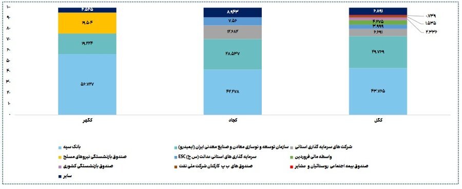 رونمایی از بازیگران قدرت در سهام سنگآهن/ قدرتنمایی ۸۷ درصدی سهامداران دولتی در صنعت استخراج کانههای فلزی رونمایی از بازیگران قدرت در سهام سنگآهن/ قدرتنمایی ۸۷ درصدی سهامداران دولتی در صنعت استخراج کانههای فلزی