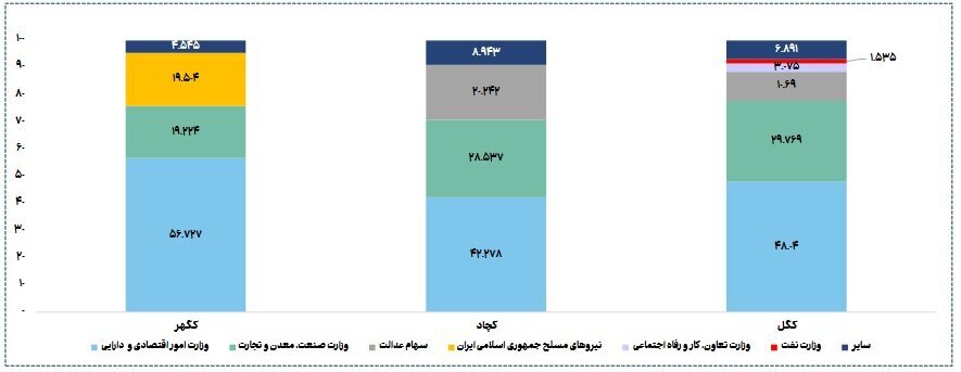 رونمایی از بازیگران قدرت در سهام سنگآهن/ قدرتنمایی ۸۷ درصدی سهامداران دولتی در صنعت استخراج کانههای فلزی رونمایی از بازیگران قدرت در سهام سنگآهن/ قدرتنمایی ۸۷ درصدی سهامداران دولتی در صنعت استخراج کانههای فلزی