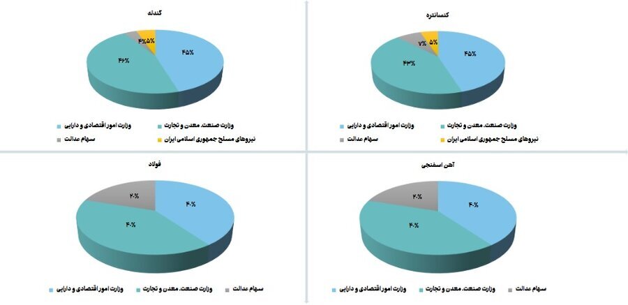 رونمایی از بازیگران قدرت در سهام سنگآهن/ قدرتنمایی ۸۷ درصدی سهامداران دولتی در صنعت استخراج کانههای فلزی رونمایی از بازیگران قدرت در سهام سنگآهن/ قدرتنمایی ۸۷ درصدی سهامداران دولتی در صنعت استخراج کانههای فلزی