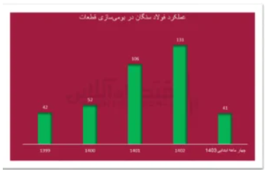 از صرفهجویی ارزی تا بلوغ خودباوری در فولاد سنگان از صرفهجویی ارزی تا بلوغ خودباوری در فولاد سنگان