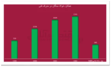 از صرفهجویی ارزی تا بلوغ خودباوری در فولاد سنگان از صرفهجویی ارزی تا بلوغ خودباوری در فولاد سنگان