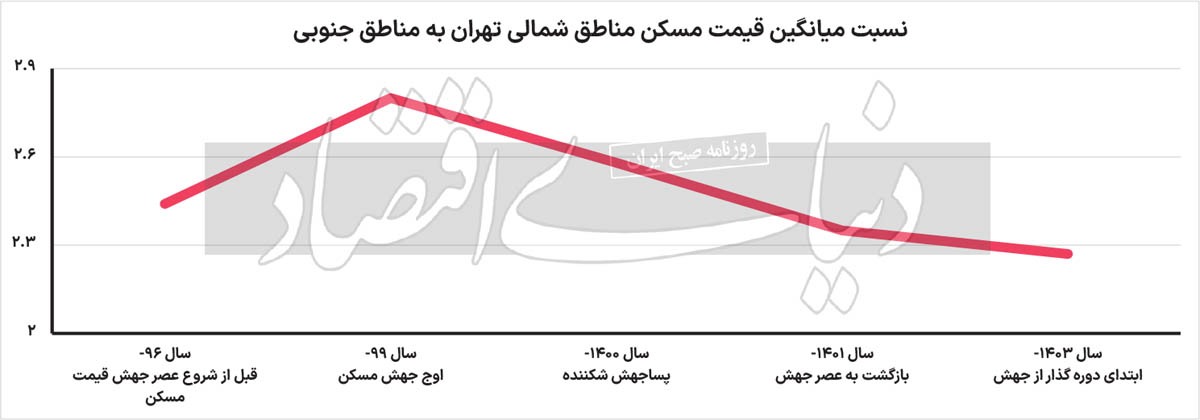 سناریوی محتمل مسکن ۲۲ منطقه/ استعدادیابی مناطق ۲۲ گانه پایتخت برای بازگشت قیمت مسکن سناریوی محتمل مسکن ۲۲ منطقه/ استعدادیابی مناطق ۲۲ گانه پایتخت برای بازگشت قیمت مسکن