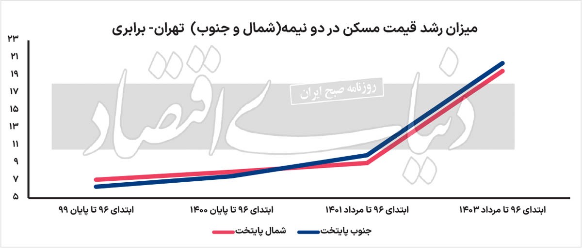 سناریوی محتمل مسکن ۲۲ منطقه/ استعدادیابی مناطق ۲۲ گانه پایتخت برای بازگشت قیمت مسکن سناریوی محتمل مسکن ۲۲ منطقه/ استعدادیابی مناطق ۲۲ گانه پایتخت برای بازگشت قیمت مسکن