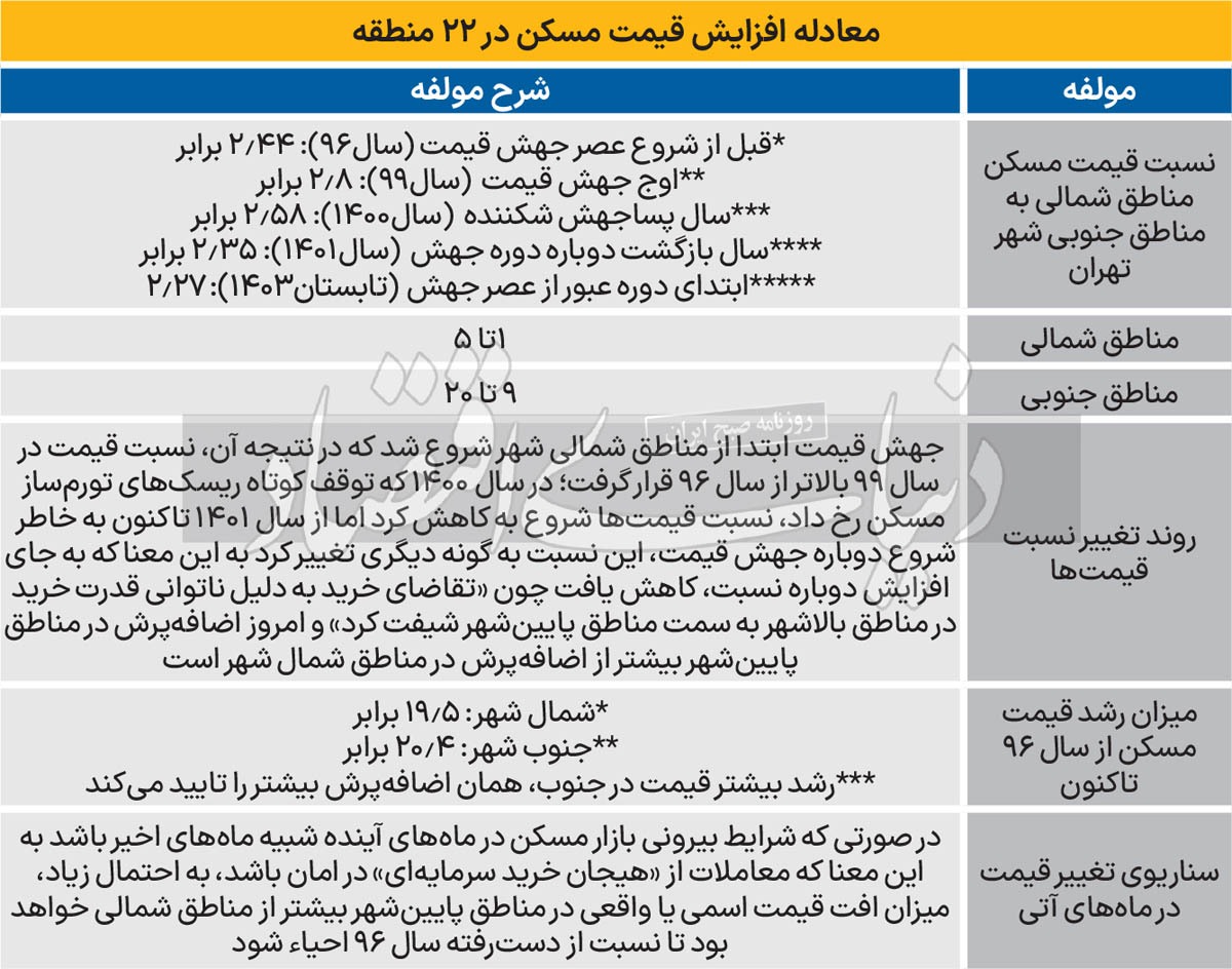 سناریوی محتمل مسکن ۲۲ منطقه/ استعدادیابی مناطق ۲۲ گانه پایتخت برای بازگشت قیمت مسکن سناریوی محتمل مسکن ۲۲ منطقه/ استعدادیابی مناطق ۲۲ گانه پایتخت برای بازگشت قیمت مسکن