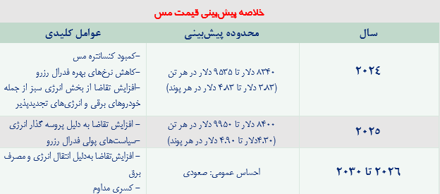 مس به کدام سمت میرود؟ مس به کدام سمت میرود؟
