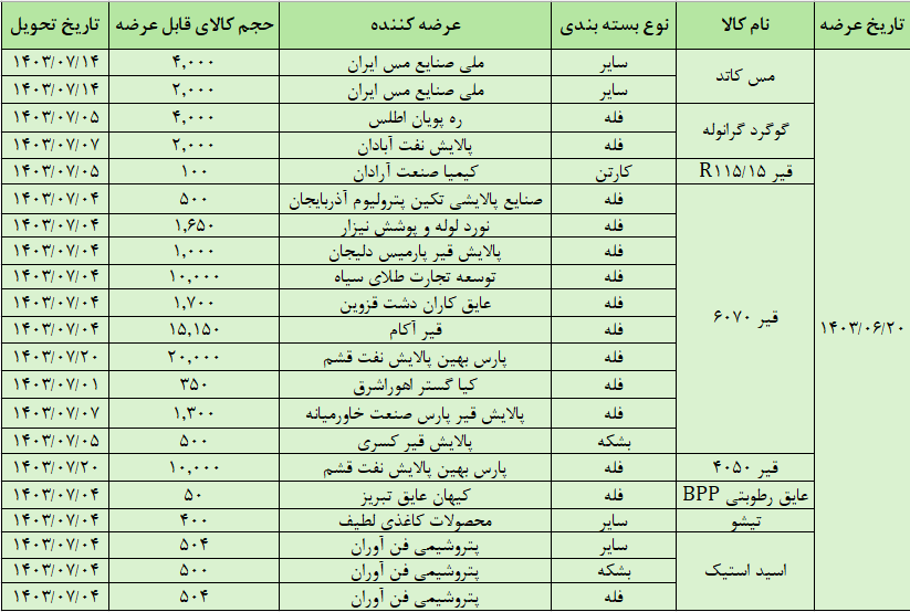 عرضه ۷۶ هزار تن محصول در تالار صادراتی بورس کالا عرضه ۷۶ هزار تن محصول در تالار صادراتی بورس کالا