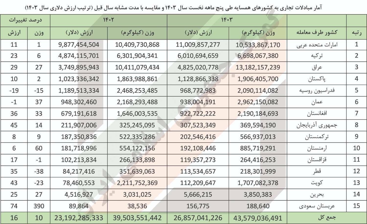 ۵ کشور اصلی خریدار کالاهای ایرانی کدامند؟ ۵ کشور اصلی خریدار کالاهای ایرانی کدامند؟
