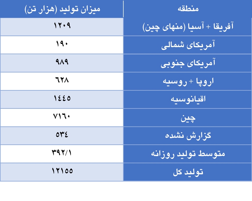 تولید جهانی آلومینا در ماه جولای بدون تغییر سالانه تولید جهانی آلومینا در ماه جولای بدون تغییر سالانه