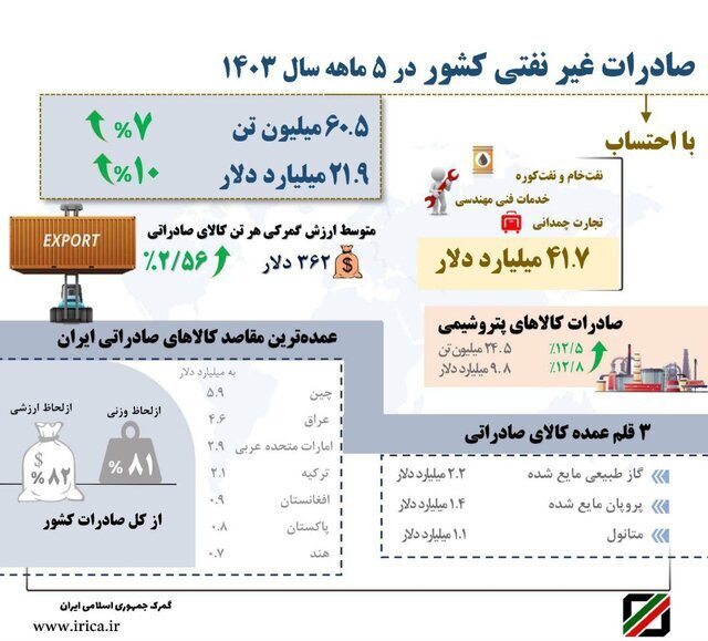 افزایش ۱۰ درصدی صادرات غیرنفتی در سال جاری افزایش ۱۰ درصدی صادرات غیرنفتی در سال جاری