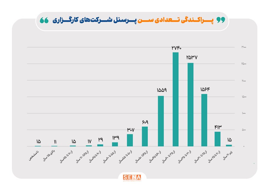 صنعت کارگزاری بورس، پایگاه اشتغال جوانان تحصیلکرده/ ۷۰ درصد بازار کار کارگزاریها در اختیار گروه سنی زیر ۴۰ سال است/ ۴۱ درصد مشاغل موجود در کارگزاریهای بورسی در اختیار زنان قرار گرفت/ ۸۵ درصد پرسنل صنعت کارگزاری دارای مدرک کارشناسی و بالاتر هستند صنعت کارگزاری بورس، پایگاه اشتغال جوانان تحصیلکرده/ ۷۰ درصد بازار کار کارگزاریها در اختیار گروه سنی زیر ۴۰ سال است/ ۴۱ درصد مشاغل موجود در کارگزاریهای بورسی در اختیار زنان قرار گرفت/ ۸۵ درصد پرسنل صنعت کارگزاری دارای مدرک کارشناسی و بالاتر هستند
