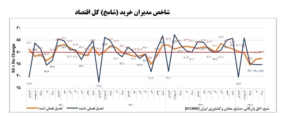 شاخص مدیران خرید از رکود متوالی اقتصاد خبر میدهد شاخص مدیران خرید از رکود متوالی اقتصاد خبر میدهد