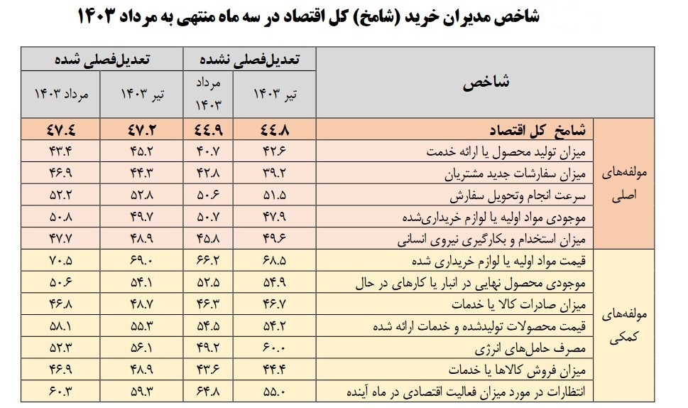شاخص مدیران خرید از رکود متوالی اقتصاد خبر میدهد شاخص مدیران خرید از رکود متوالی اقتصاد خبر میدهد