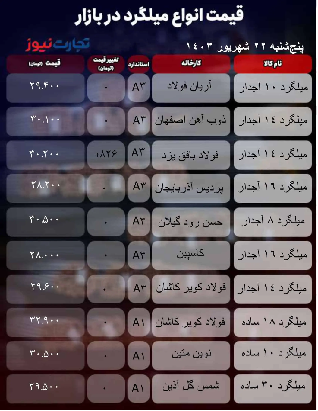 قیمت میلگرد امروز ۲۲ شهریور ۱۴۰۳/ تب بازار فروکش کرد + جدول قیمت میلگرد امروز ۲۲ شهریور ۱۴۰۳/ تب بازار فروکش کرد + جدول