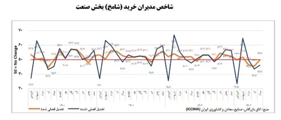 تداوم رکود تولید در فضای کسب و کار + نمودار تداوم رکود تولید در فضای کسب و کار + نمودار